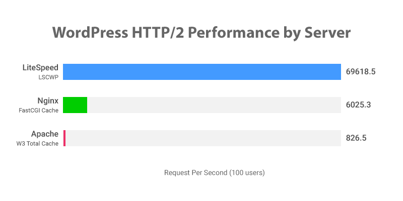 Performance http/2 do Wordpress por servidor